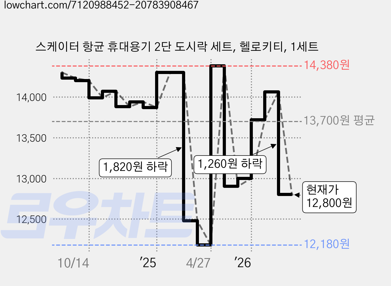 스케이터 항균 휴대용기 2단 도시락 세트, 헬로키티, 1세트 가격 변동 차트, 현재가 12,800원, 관측 최저가 12,180원