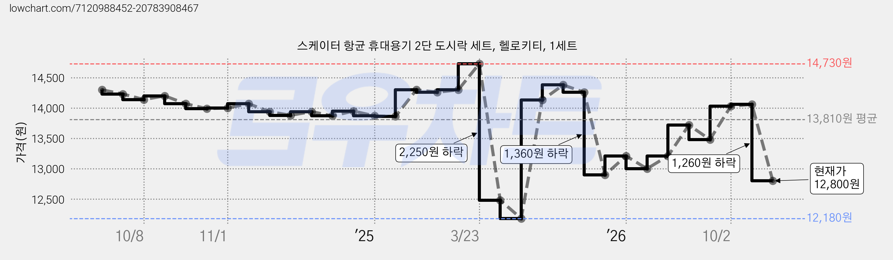 스케이터 항균 휴대용기 2단 도시락 세트, 헬로키티, 1세트 가격 변동 차트, 현재가 12,800원, 관측 최저가 12,180원