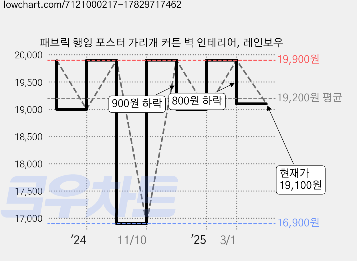 패브릭 행잉 포스터 가리개 커튼 벽 인테리어, 레인보우 가격 변동 차트, 현재가 19,100원, 관측 최저가 16,900원