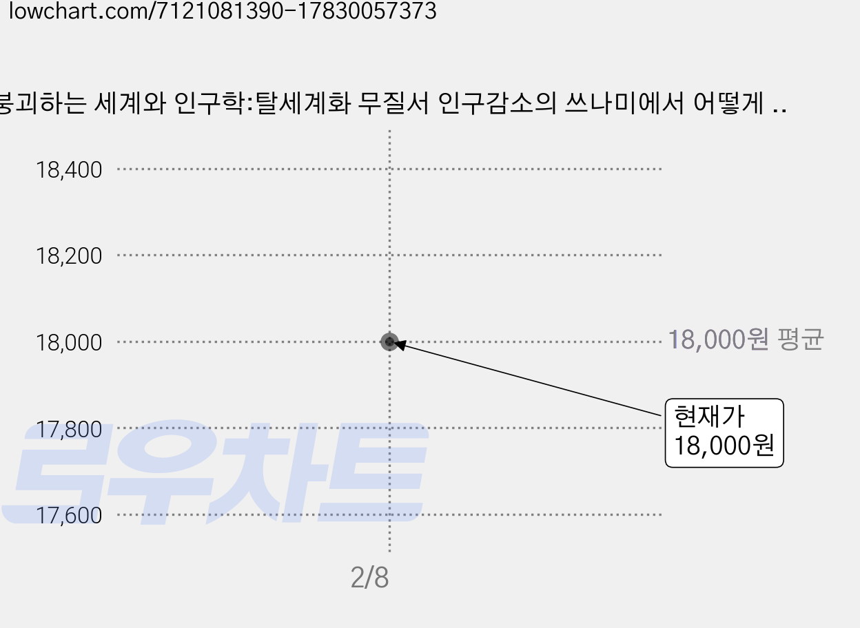 붕괴하는 세계와 인구학:탈세계화 무질서 인구감소의 쓰나미에서 어떻게 살아남을 것인가, 피터 자이한, 김앤김북스 가격 변동 차트, 현재가 18,000원