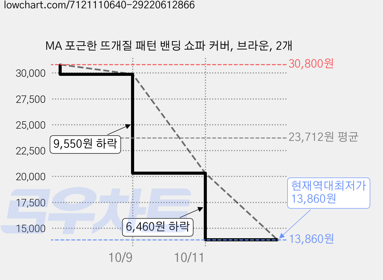 MA 포근한 뜨개질 패턴 밴딩 쇼파 커버, 브라운, 2개 가격 변동 차트, 현재가 13,860원, 역대최저가