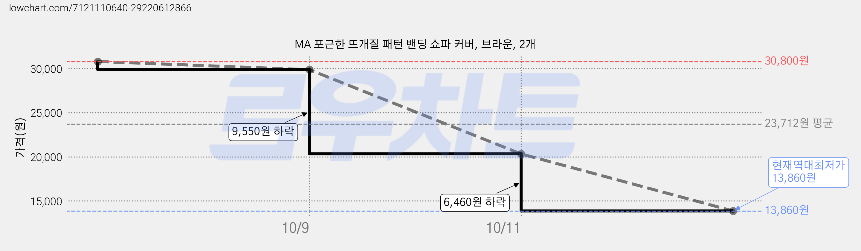 MA 포근한 뜨개질 패턴 밴딩 쇼파 커버, 브라운, 2개 가격 변동 차트, 현재가 13,860원, 역대최저가