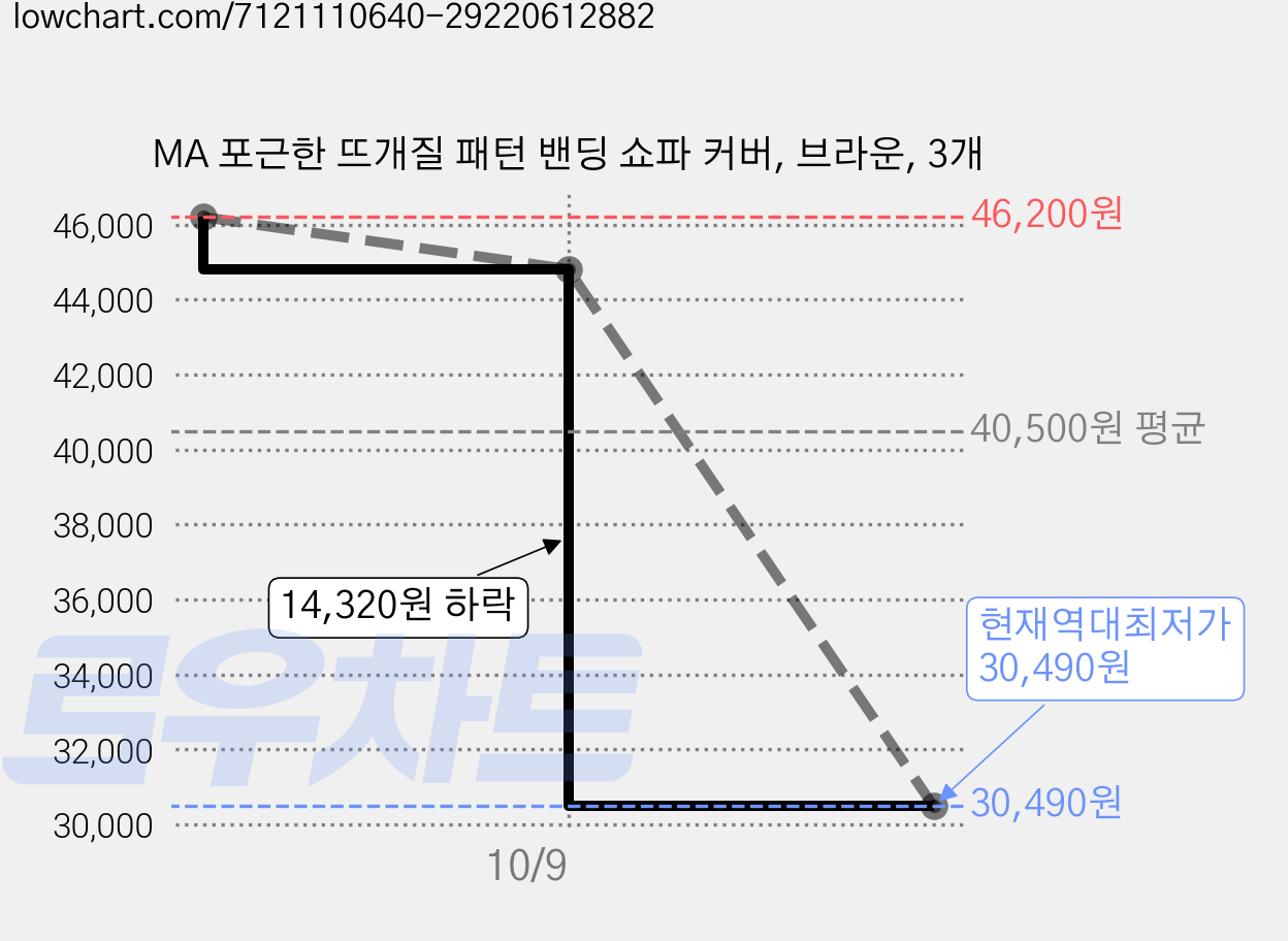 MA 포근한 뜨개질 패턴 밴딩 쇼파 커버, 브라운, 3개 가격 변동 차트, 현재가 30,490원, 역대최저가