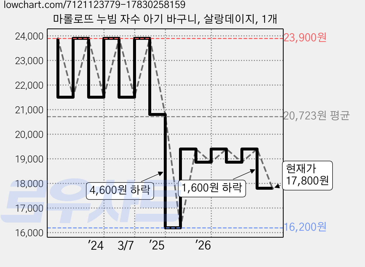 마롤로뜨 누빔 자수 아기 바구니, 살랑데이지, 1개 가격 변동 차트, 현재가 17,800원, 관측 최저가 16,200원