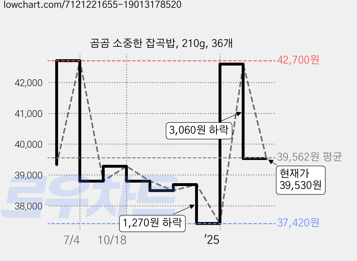곰곰 소중한 잡곡밥, 210g, 36개 가격 변동 차트, 현재가 39,530원, 관측 최저가 37,420원