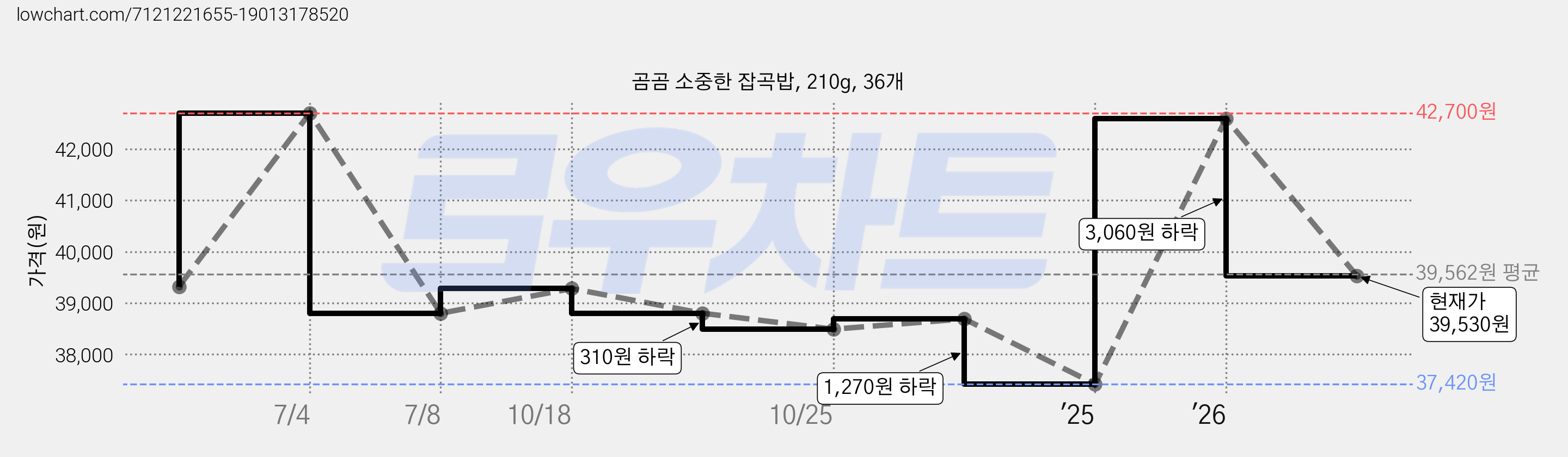 곰곰 소중한 잡곡밥, 210g, 36개 가격 변동 차트, 현재가 39,530원, 관측 최저가 37,420원