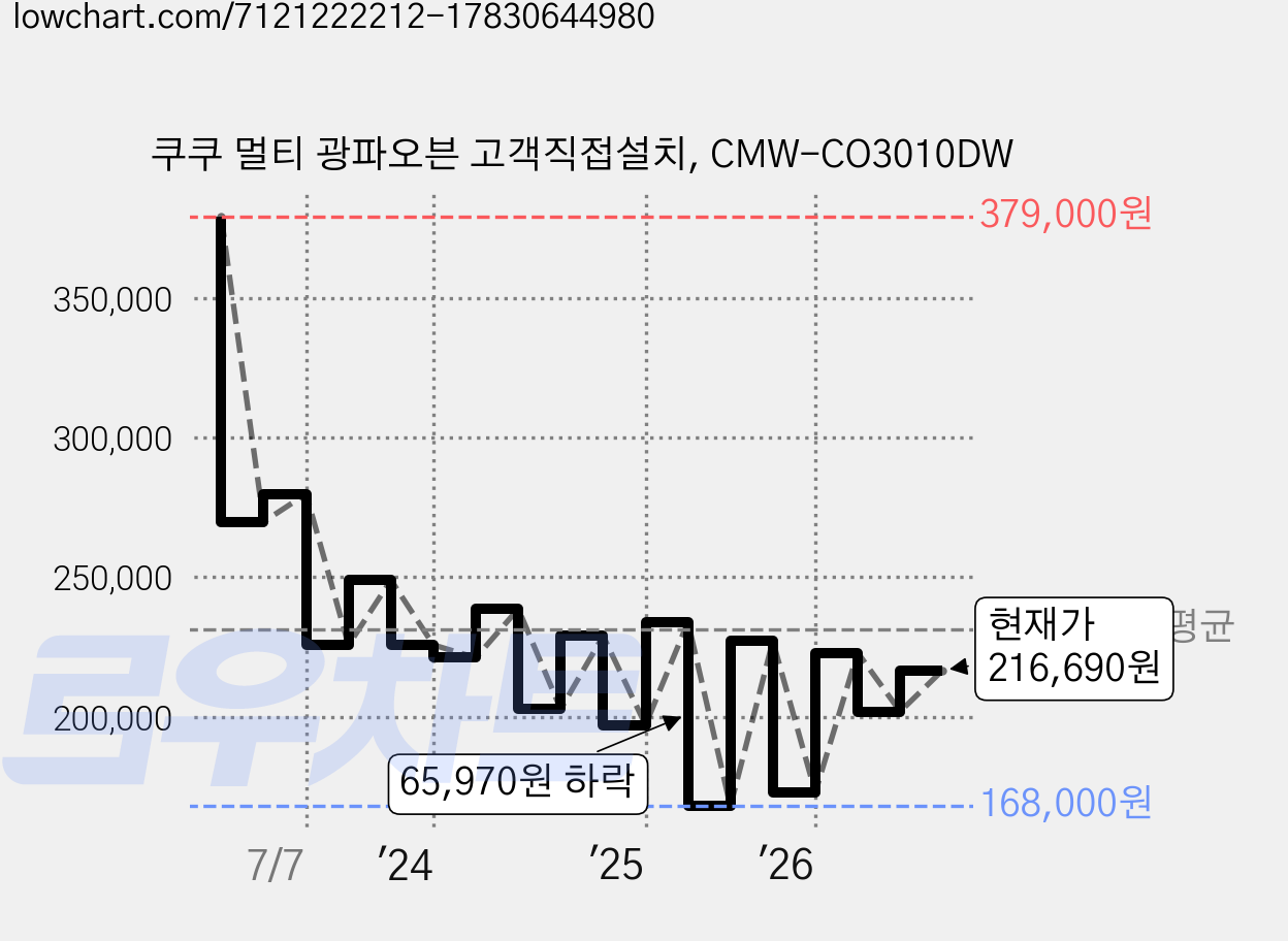 쿠쿠 멀티 광파오븐 고객직접설치, CMW-CO3010DW 가격 변동 차트, 현재가 216,690원, 관측 최저가 168,000원