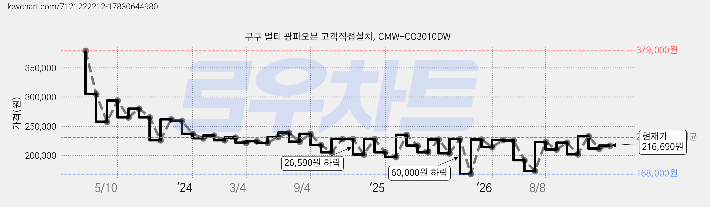 쿠쿠 멀티 광파오븐 고객직접설치, CMW-CO3010DW 가격 변동 차트, 현재가 216,690원, 관측 최저가 168,000원