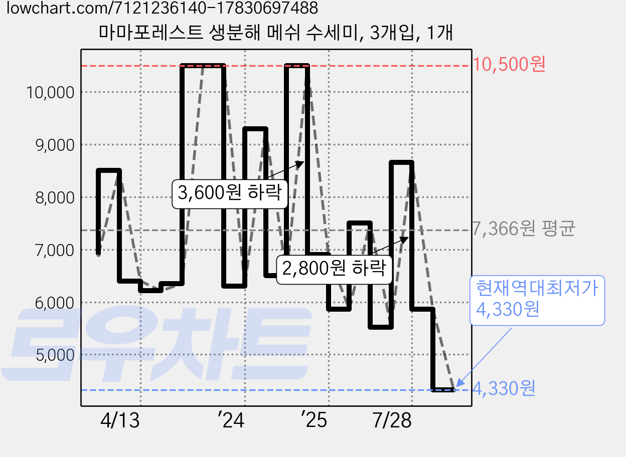 마마포레스트 생분해 메쉬 수세미, 3개입, 1개 가격 변동 차트, 현재가 4,330원, 역대최저가