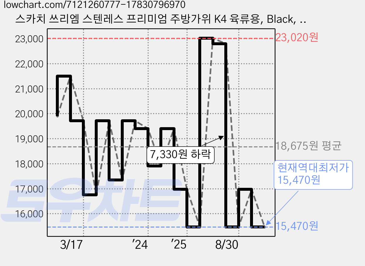 스카치 쓰리엠 스텐레스 프리미엄 주방가위 K4 육류용, Black, 1개 가격 변동 차트, 현재가 15,470원, 역대최저가