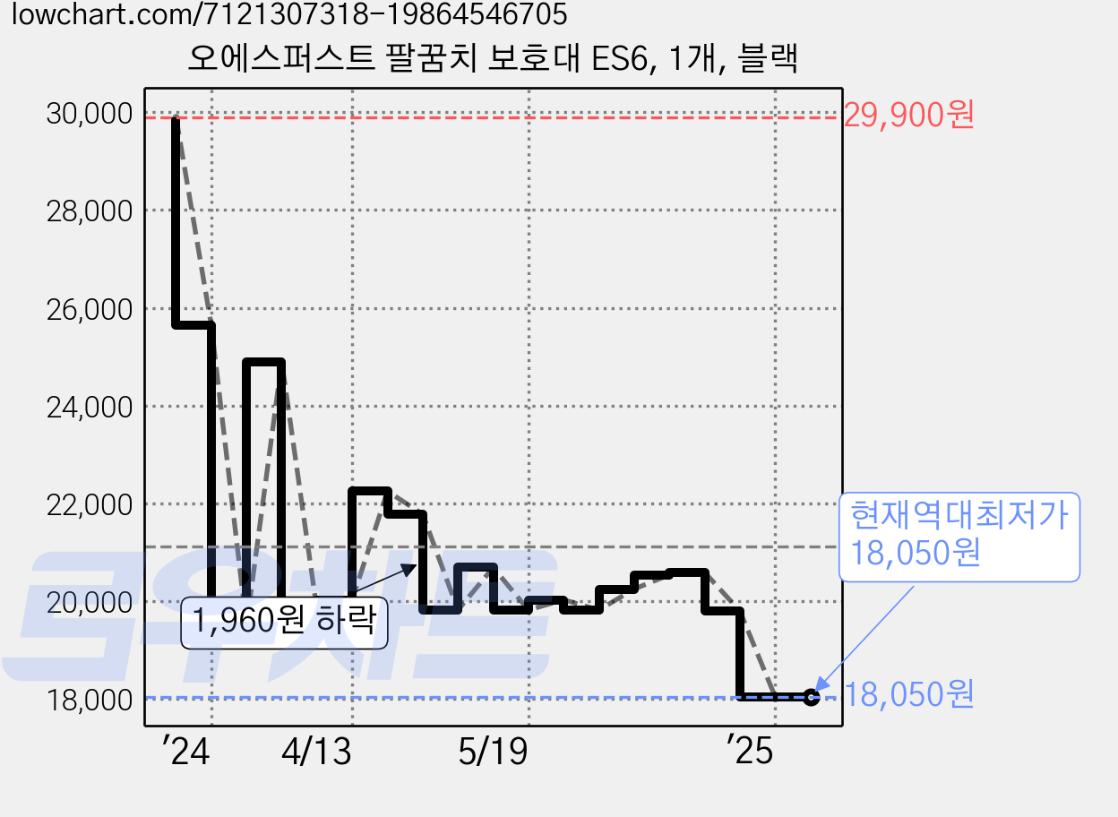 오에스퍼스트 팔꿈치 보호대 ES6, 1개, 블랙 가격 변동 차트, 현재가 18,050원, 역대최저가
