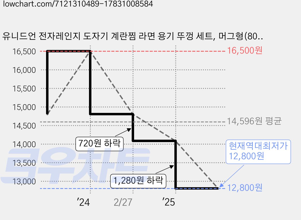 유니드언 전자레인지 도자기 계란찜 라면 용기 뚜껑 세트, 머그형(800ml), 크림, 1개 가격 변동 차트, 현재가 12,800원, 역대최저가