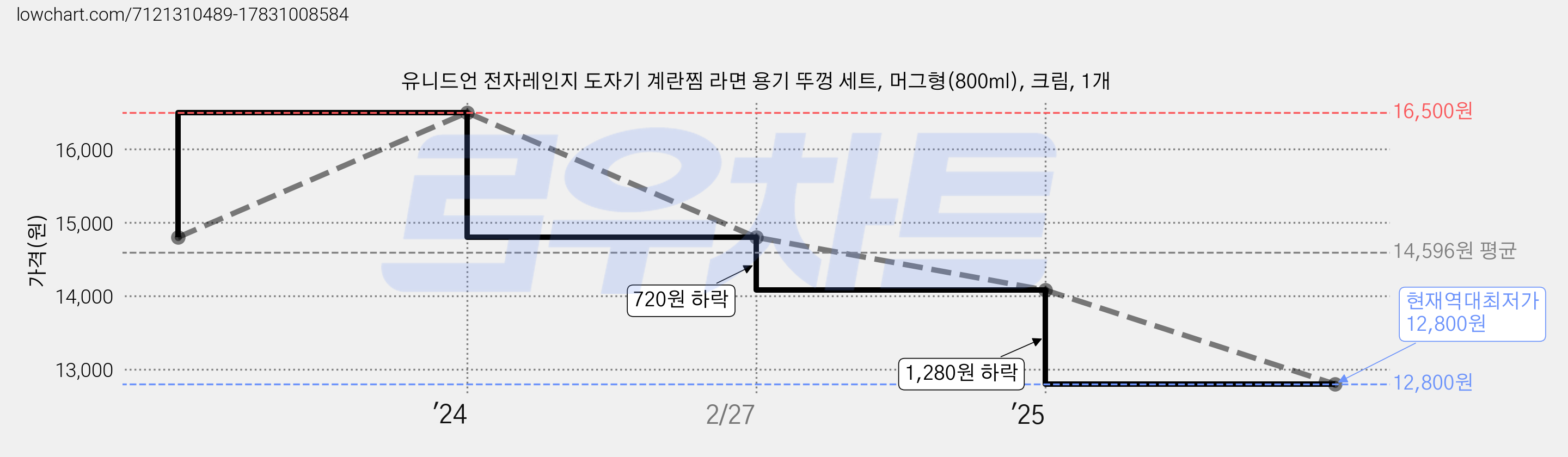 유니드언 전자레인지 도자기 계란찜 라면 용기 뚜껑 세트, 머그형(800ml), 크림, 1개 가격 변동 차트, 현재가 12,800원, 역대최저가