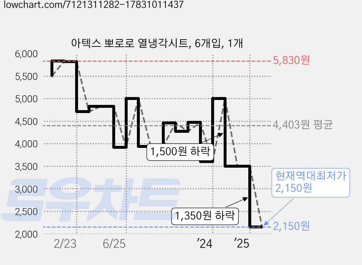 아텍스 뽀로로 열냉각시트, 6개입, 1개 가격 변동 차트, 현재가 2,150원, 역대최저가