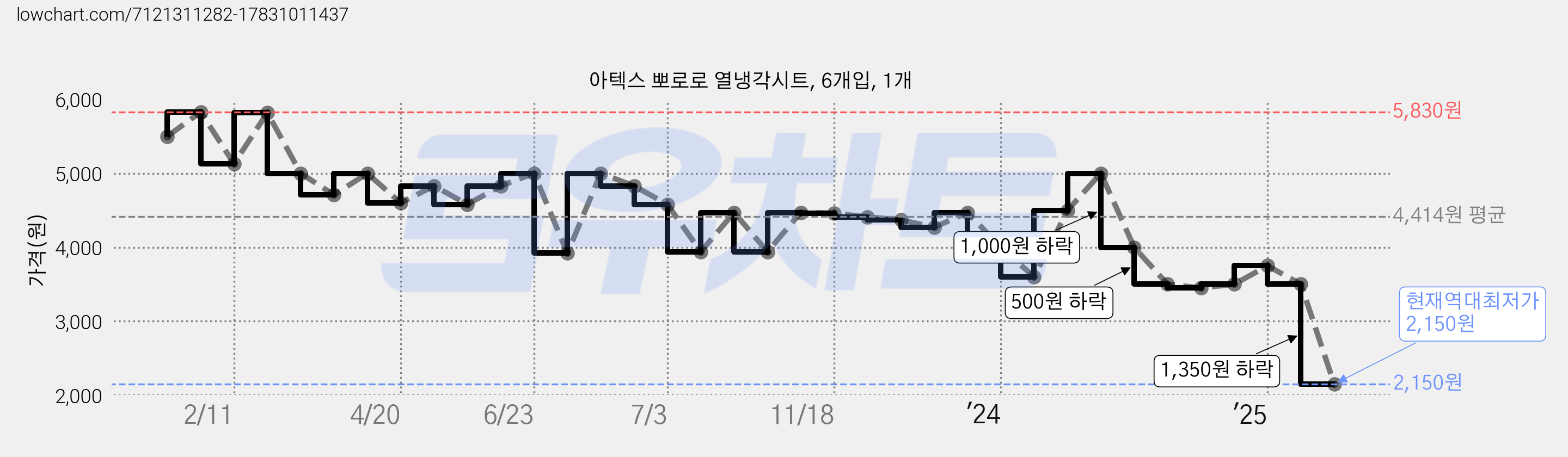 아텍스 뽀로로 열냉각시트, 6개입, 1개 가격 변동 차트, 현재가 2,150원, 역대최저가