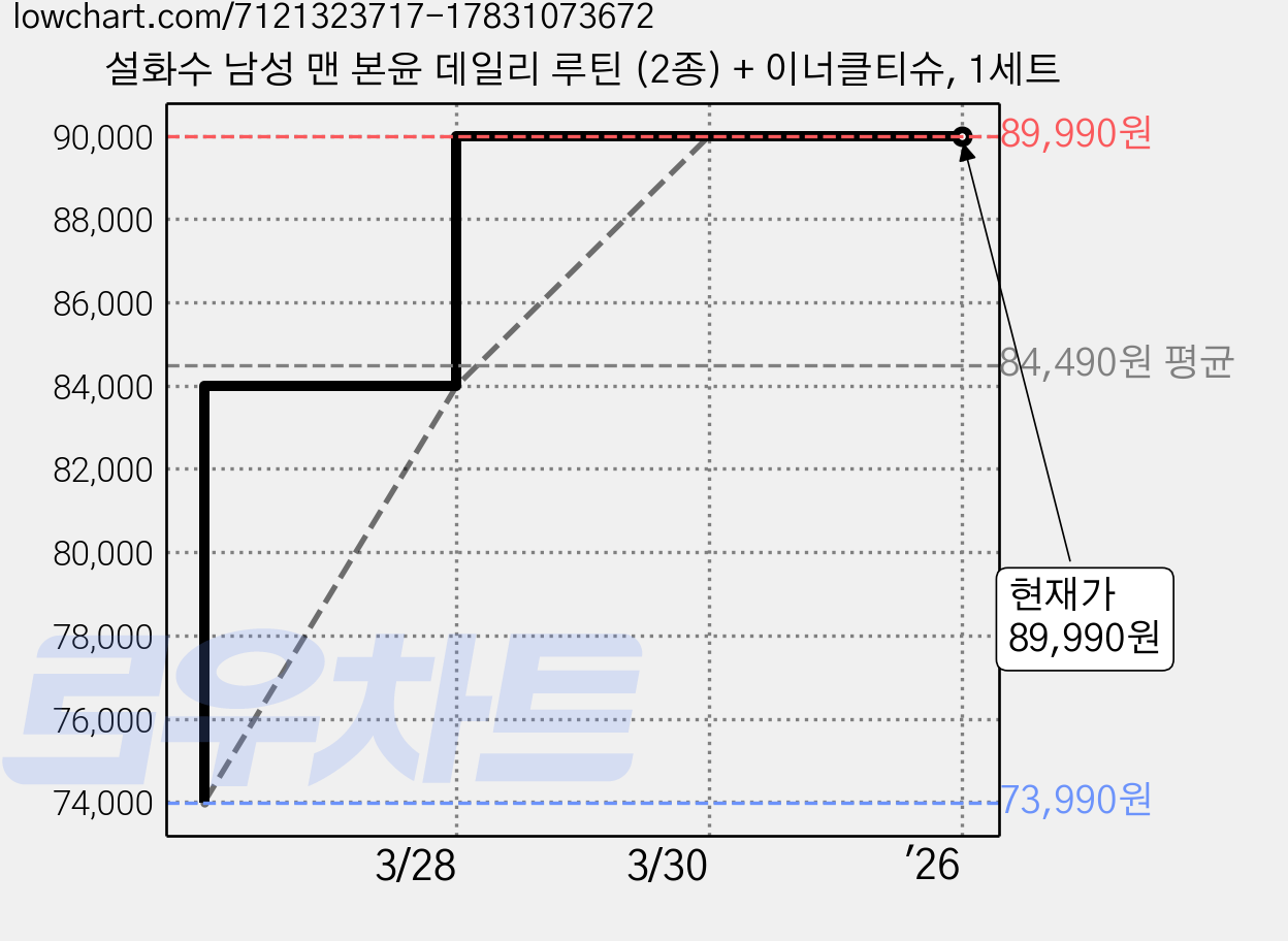 설화수 남성 맨 본윤 데일리 루틴 (2종) + 이너클티슈, 1세트 가격 변동 차트, 현재가 89,990원, 역대최저가