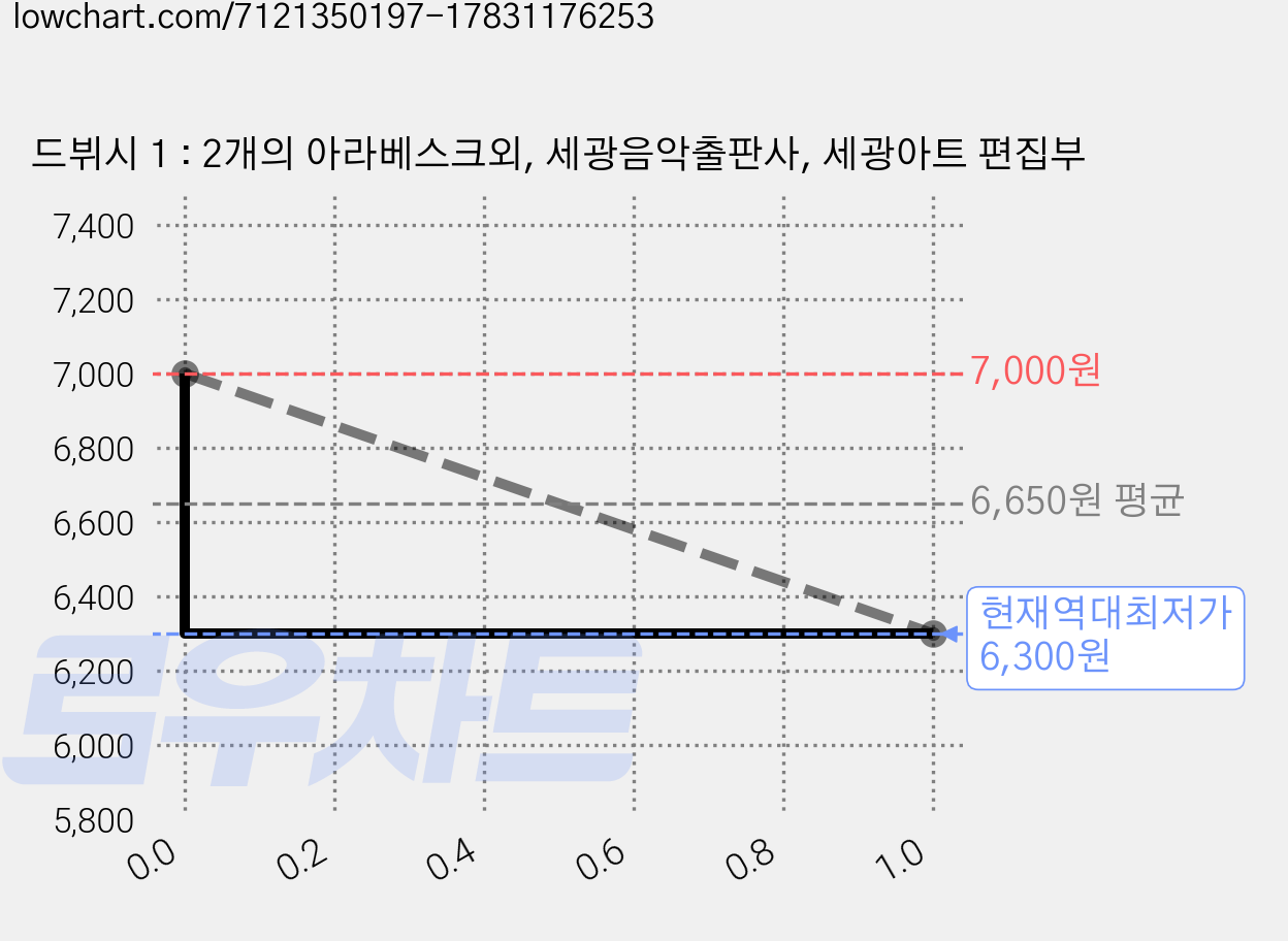 드뷔시 1 : 2개의 아라베스크외, 세광음악출판사, 세광아트 편집부 가격 변동 차트, 현재가 6,300원, 역대최저가