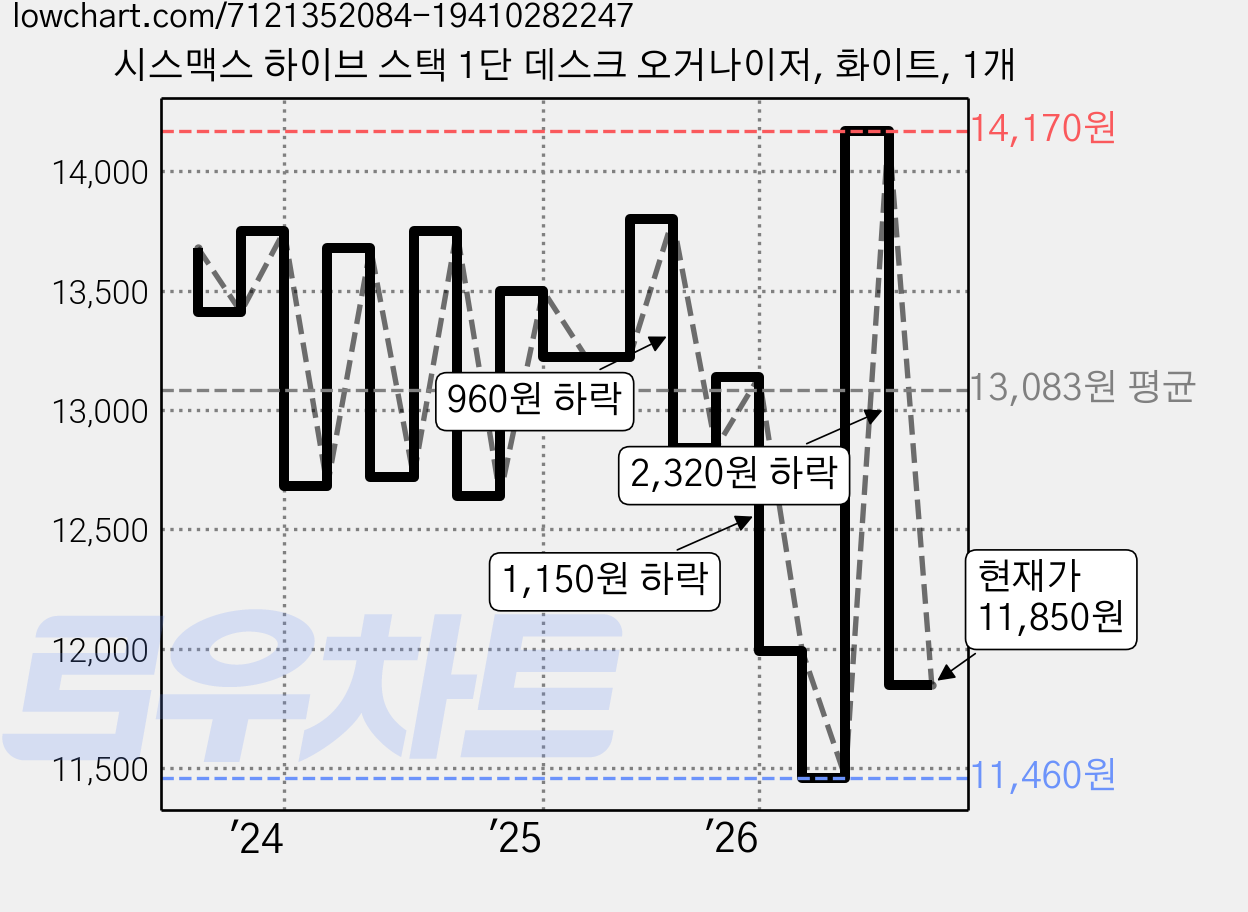 시스맥스 하이브 스택 1단 데스크 오거나이저, 화이트, 1개 가격 변동 차트, 현재가 11,850원, 관측 최저가 11,460원