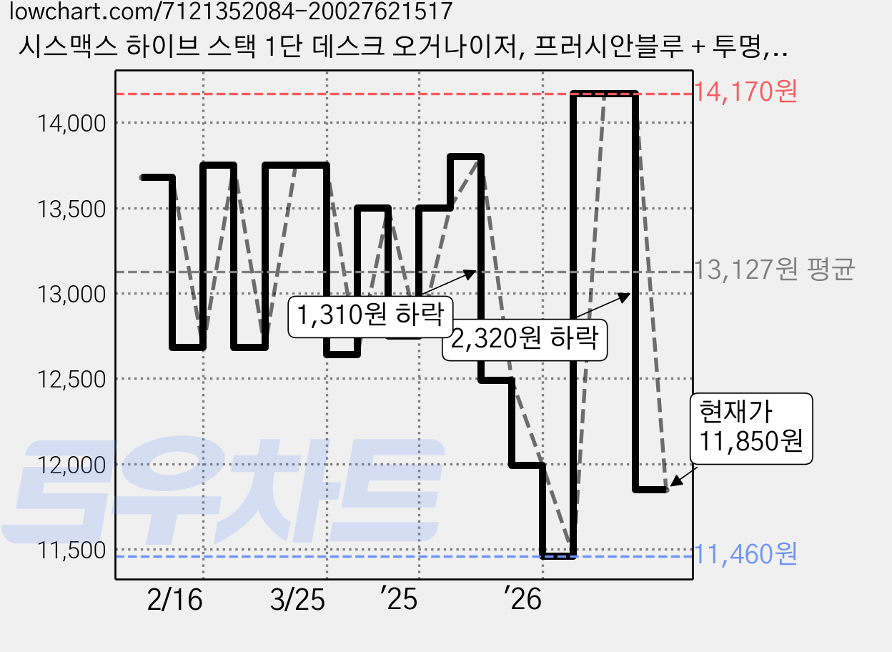 시스맥스 하이브 스택 1단 데스크 오거나이저, 프러시안블루 + 투명, 1개 가격 변동 차트, 현재가 11,850원, 관측 최저가 9,200원