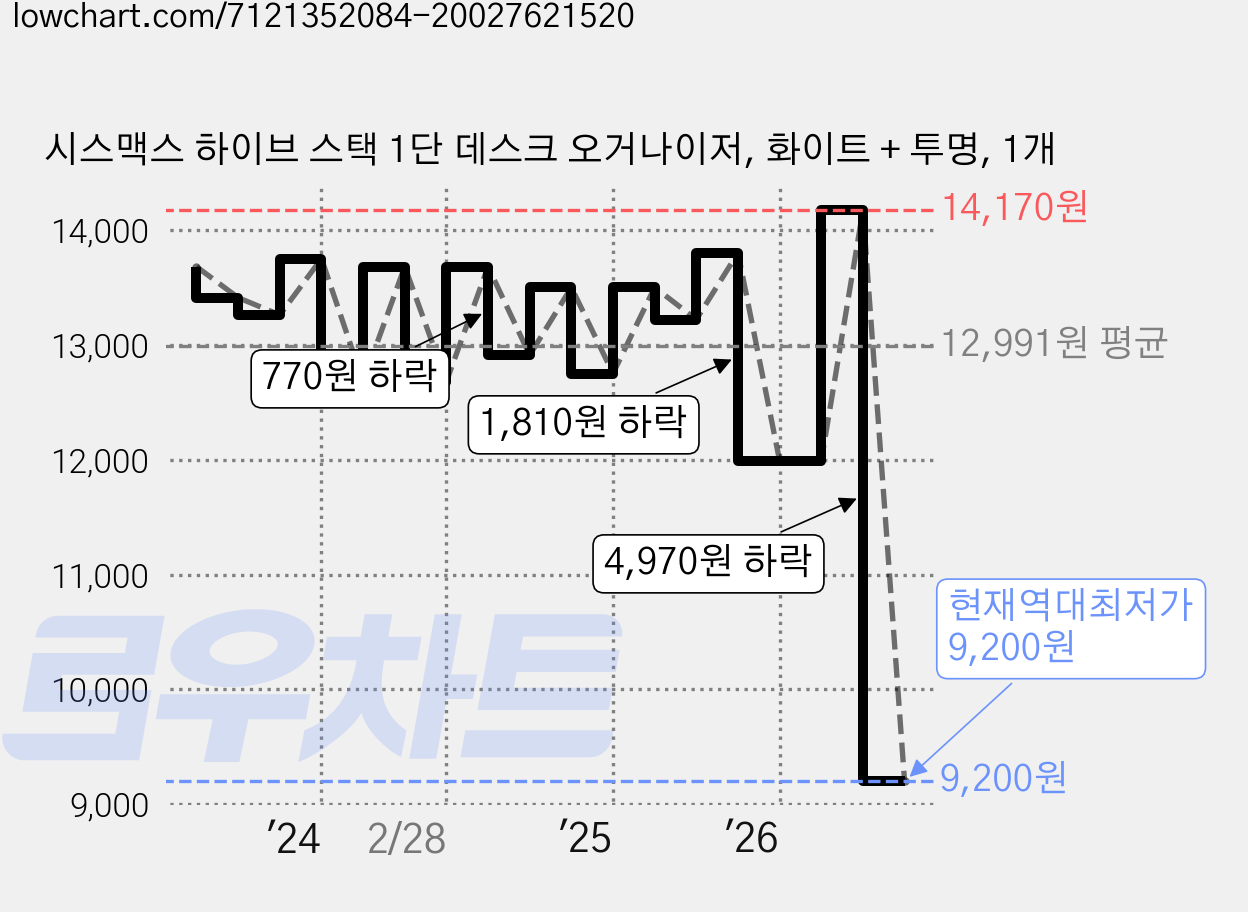 시스맥스 하이브 스택 1단 데스크 오거나이저, 화이트 + 투명, 1개 가격 변동 차트, 현재가 9,200원, 역대최저가