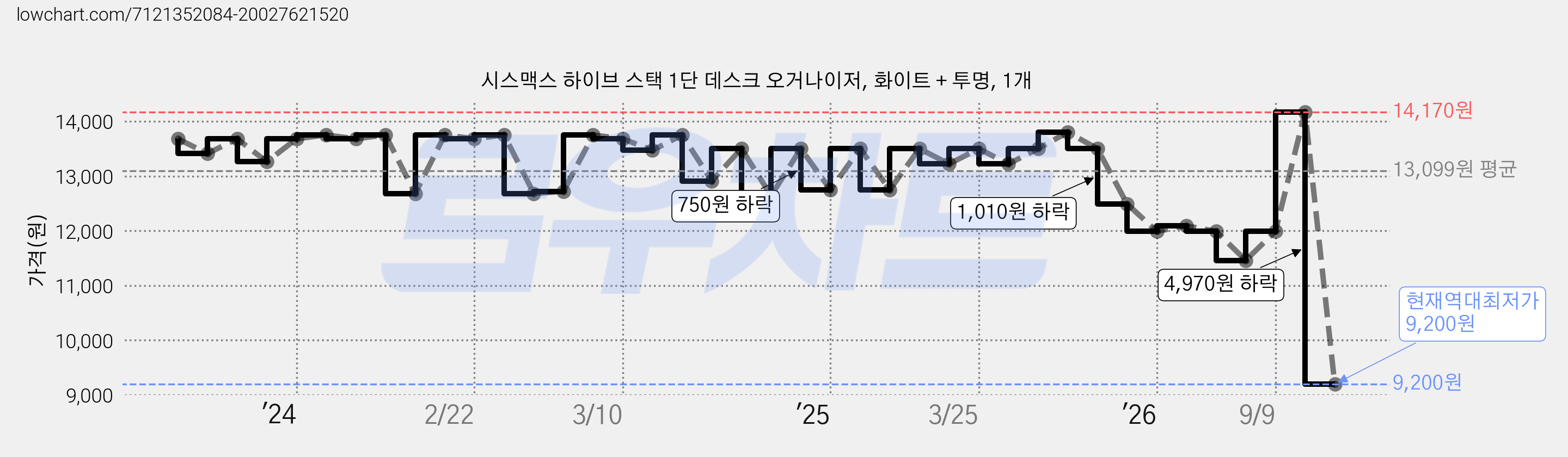시스맥스 하이브 스택 1단 데스크 오거나이저, 화이트 + 투명, 1개 가격 변동 차트, 현재가 9,200원, 역대최저가