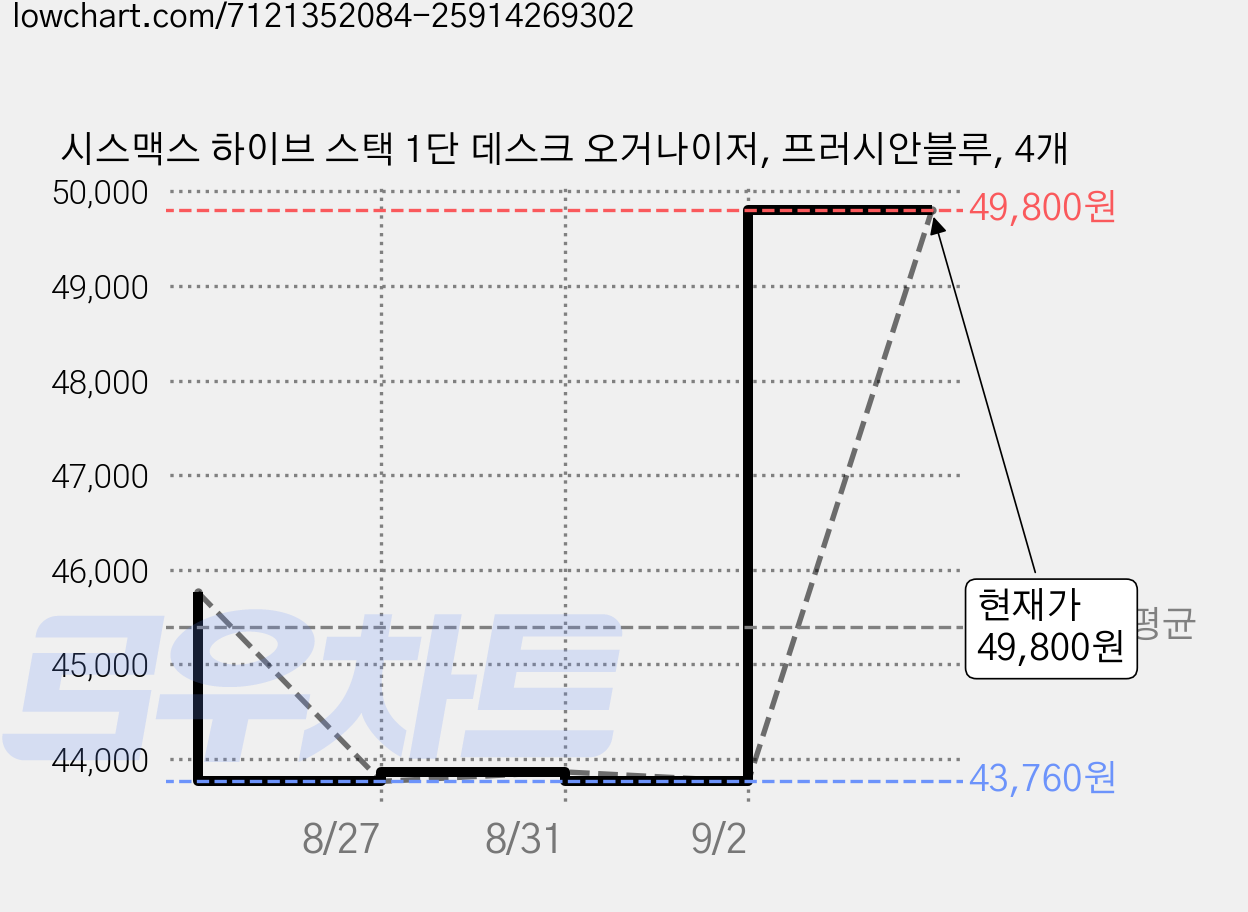 시스맥스 하이브 스택 1단 데스크 오거나이저, 프러시안블루, 4개 가격 변동 차트, 현재가 36,000원, 역대최저가