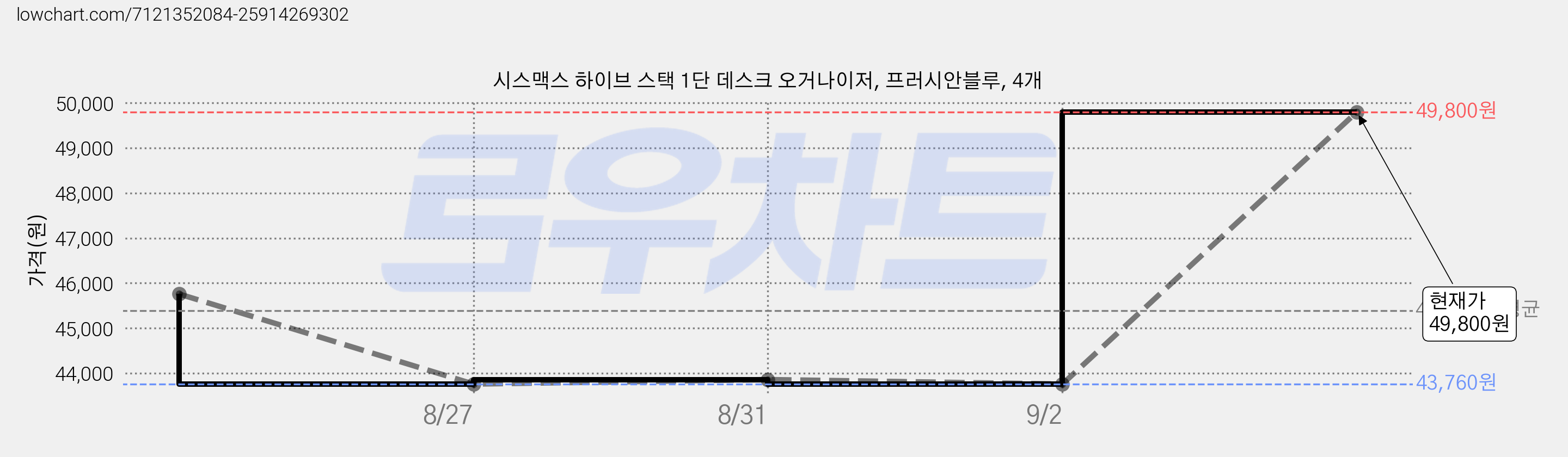 시스맥스 하이브 스택 1단 데스크 오거나이저, 프러시안블루, 4개 가격 변동 차트, 현재가 36,000원, 역대최저가