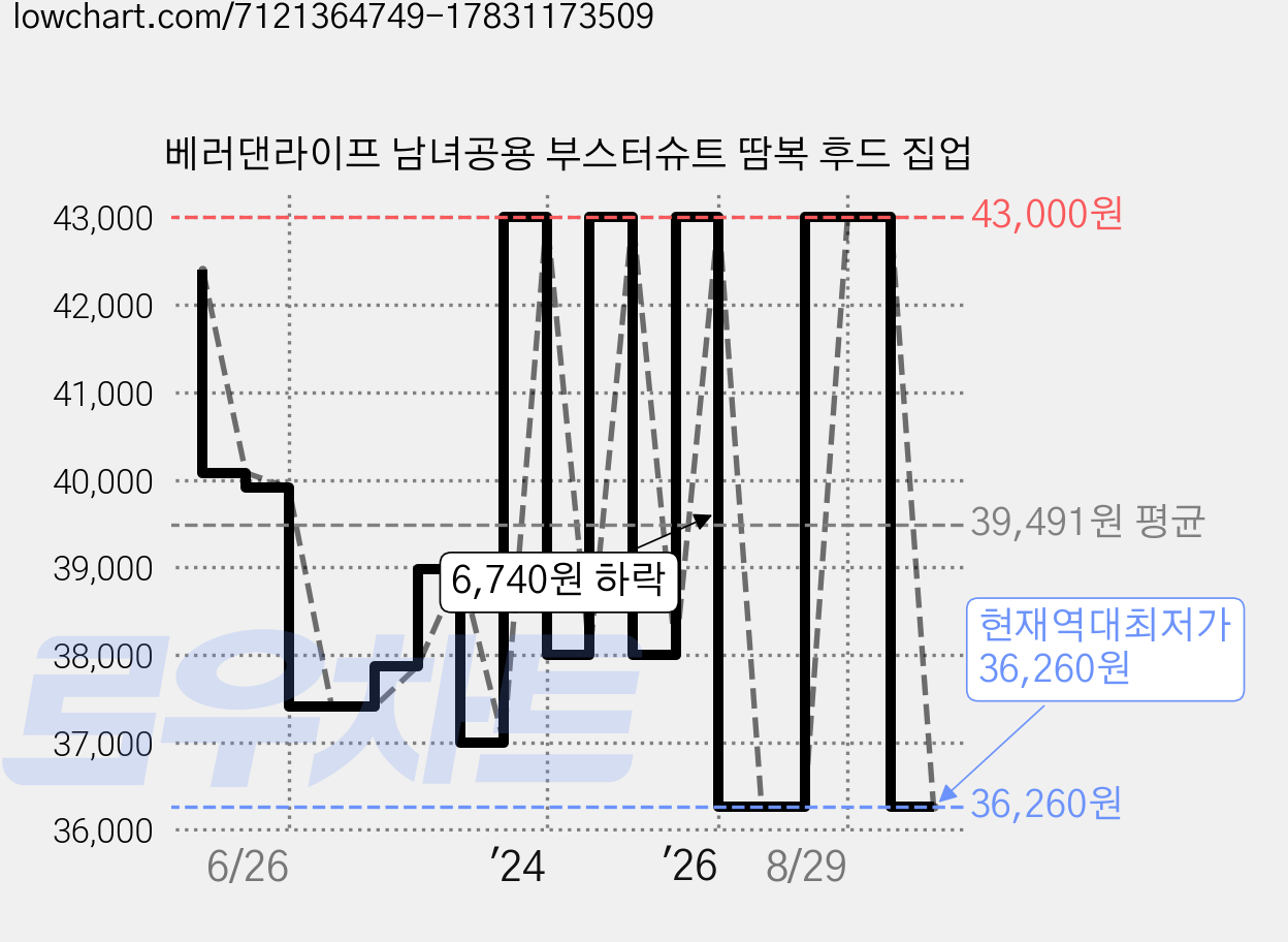 베러댄라이프 남녀공용 부스터슈트 땀복 후드 집업 가격 변동 차트, 현재가 36,260원, 역대최저가