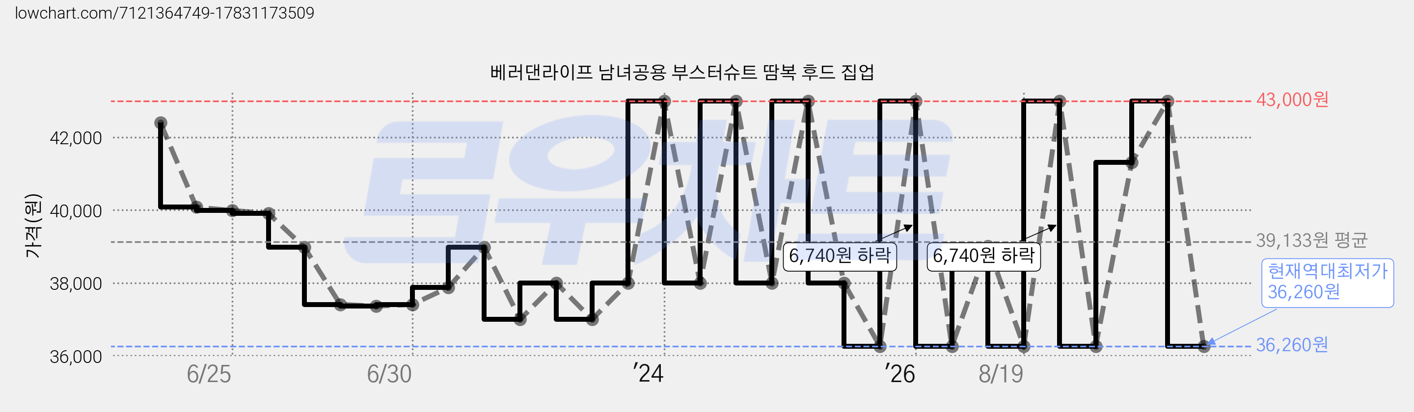 베러댄라이프 남녀공용 부스터슈트 땀복 후드 집업 가격 변동 차트, 현재가 36,260원, 역대최저가