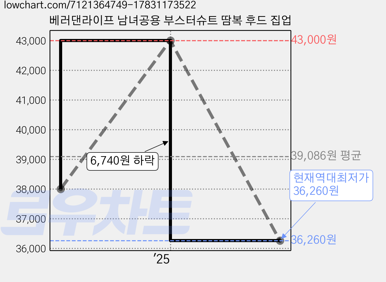 베러댄라이프 남녀공용 부스터슈트 땀복 후드 집업 가격 변동 차트, 현재가 36,260원, 역대최저가