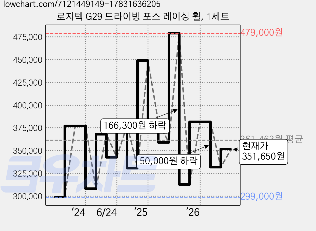 로지텍 G29 드라이빙 포스 레이싱 휠, 1세트 가격 변동 차트, 현재가 351,650원, 관측 최저가 299,000원