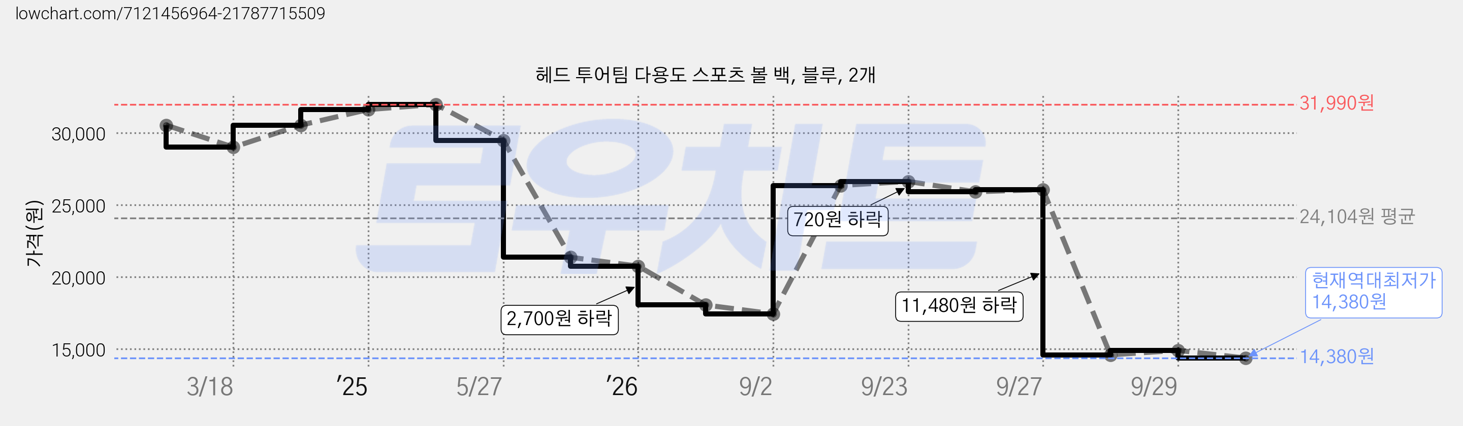 헤드 투어팀 다용도 스포츠 볼 백, 블루, 2개 가격 변동 차트, 현재가 14,380원, 역대최저가