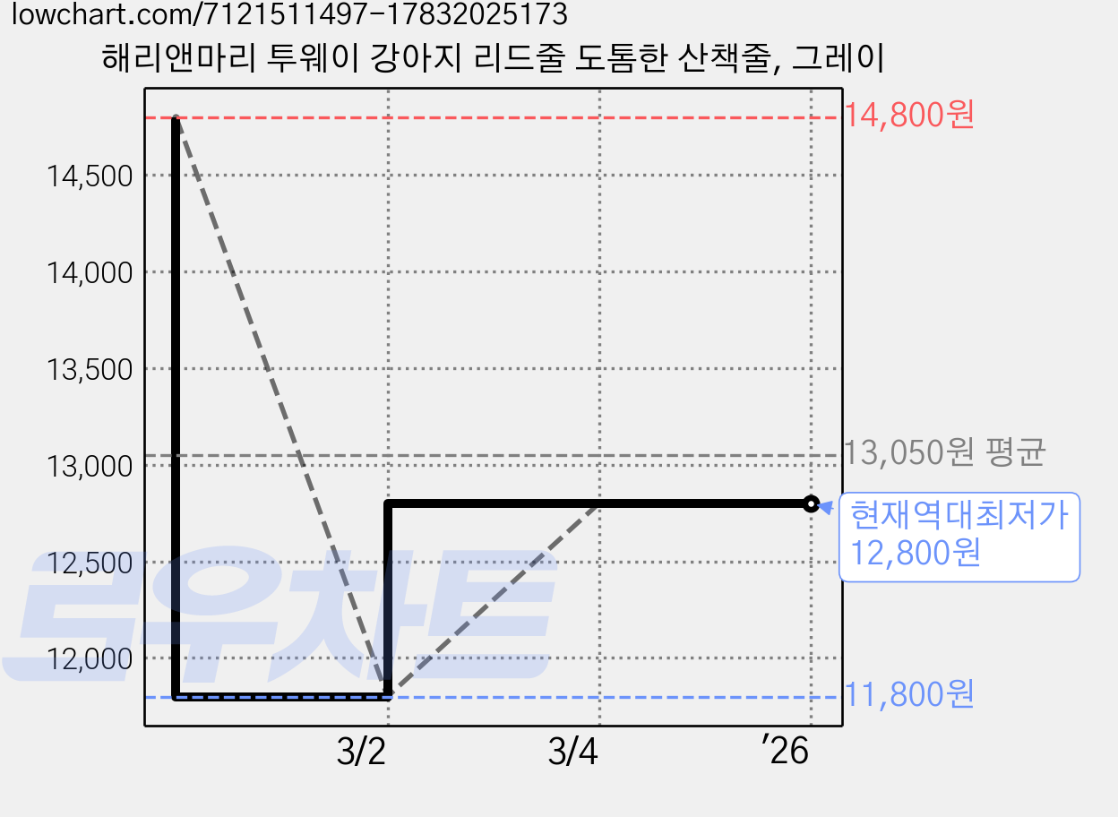 해리앤마리 투웨이 강아지 리드줄 도톰한 산책줄, 그레이 가격 변동 차트, 현재가 12,800원, 역대최저가