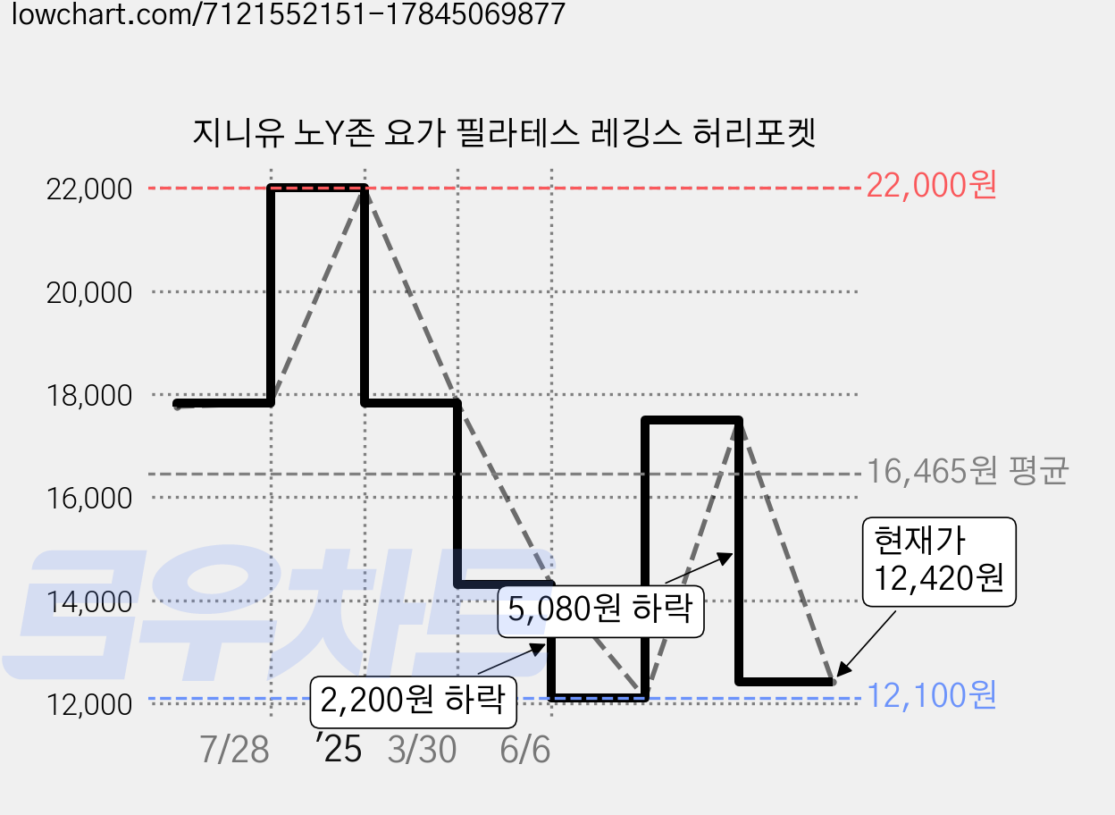 지니유 노Y존 요가 필라테스 레깅스 허리포켓 가격 변동 차트, 현재가 12,420원, 관측 최저가 12,100원