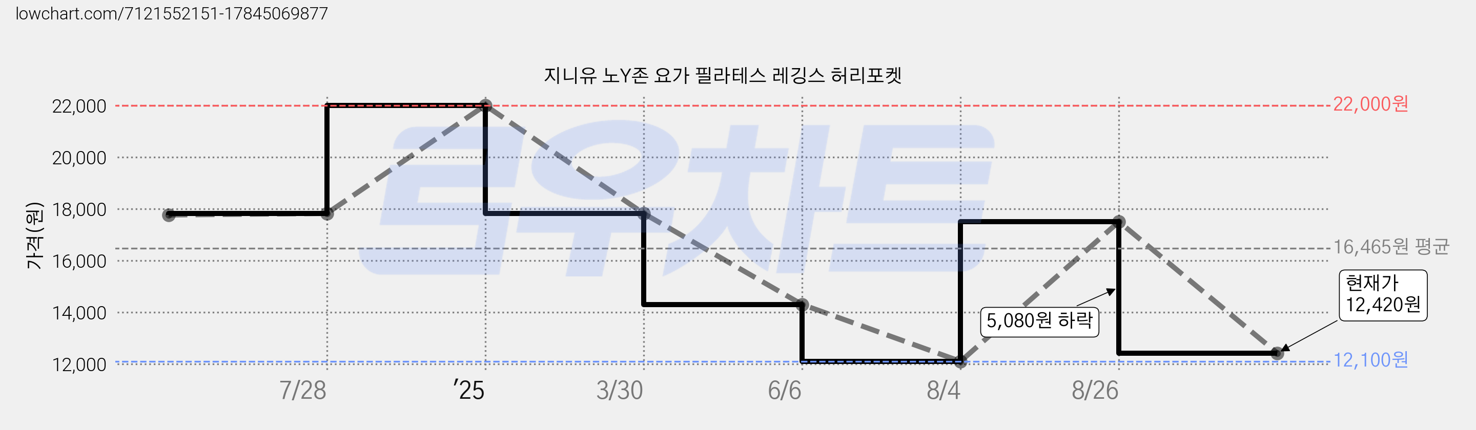지니유 노Y존 요가 필라테스 레깅스 허리포켓 가격 변동 차트, 현재가 12,420원, 관측 최저가 12,100원