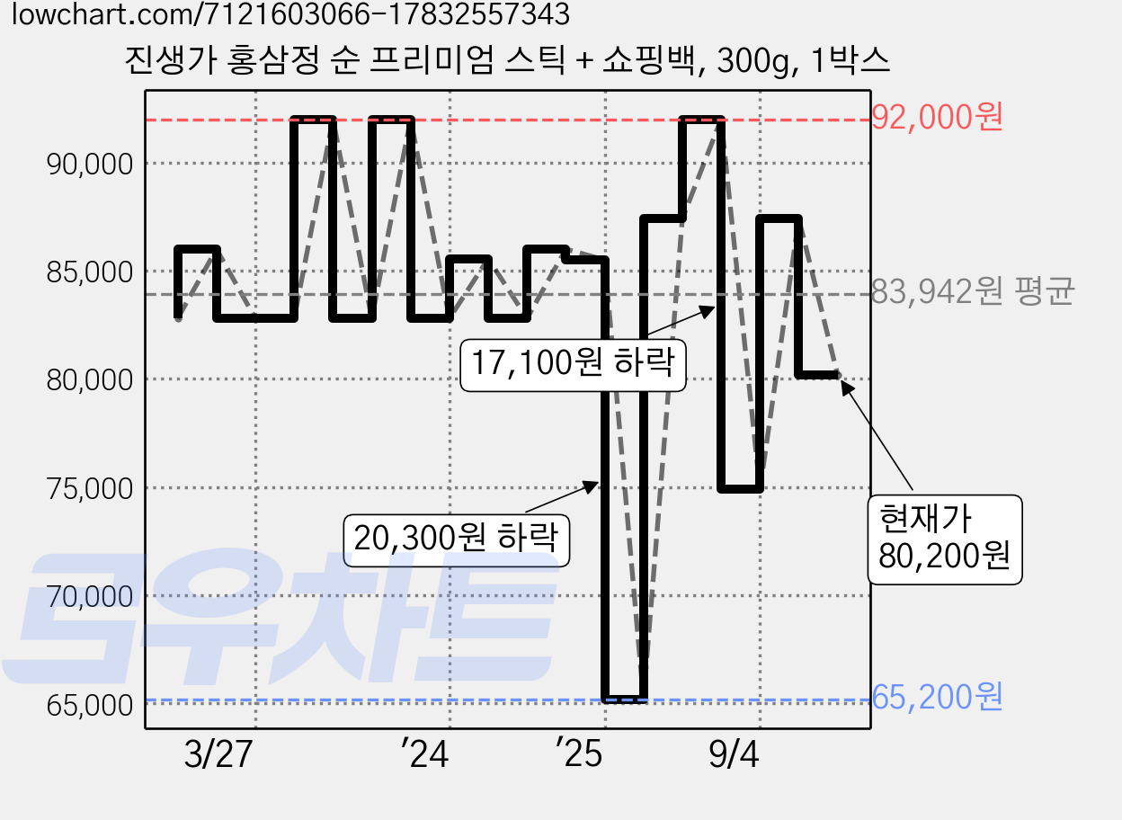 진생가 홍삼정 순 프리미엄 스틱 + 쇼핑백, 300g, 1박스 가격 변동 차트, 현재가 80,200원, 관측 최저가 65,200원
