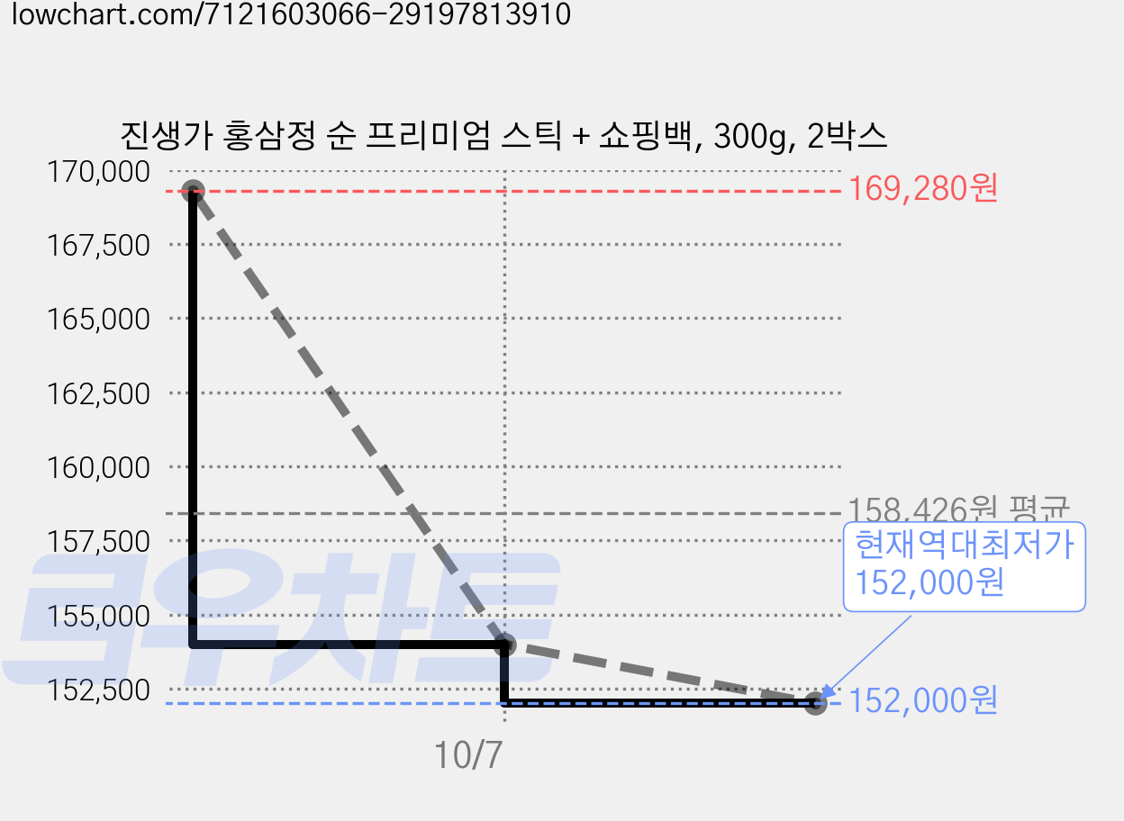 진생가 홍삼정 순 프리미엄 스틱 + 쇼핑백, 300g, 2박스 가격 변동 차트, 현재가 152,000원, 역대최저가
