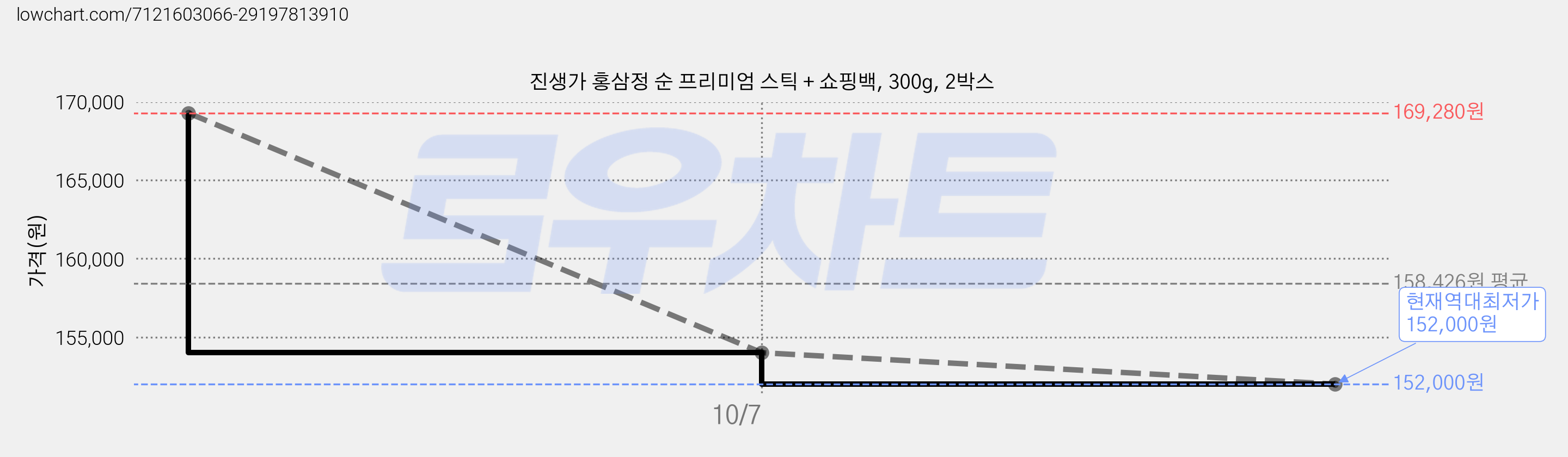 진생가 홍삼정 순 프리미엄 스틱 + 쇼핑백, 300g, 2박스 가격 변동 차트, 현재가 152,000원, 역대최저가
