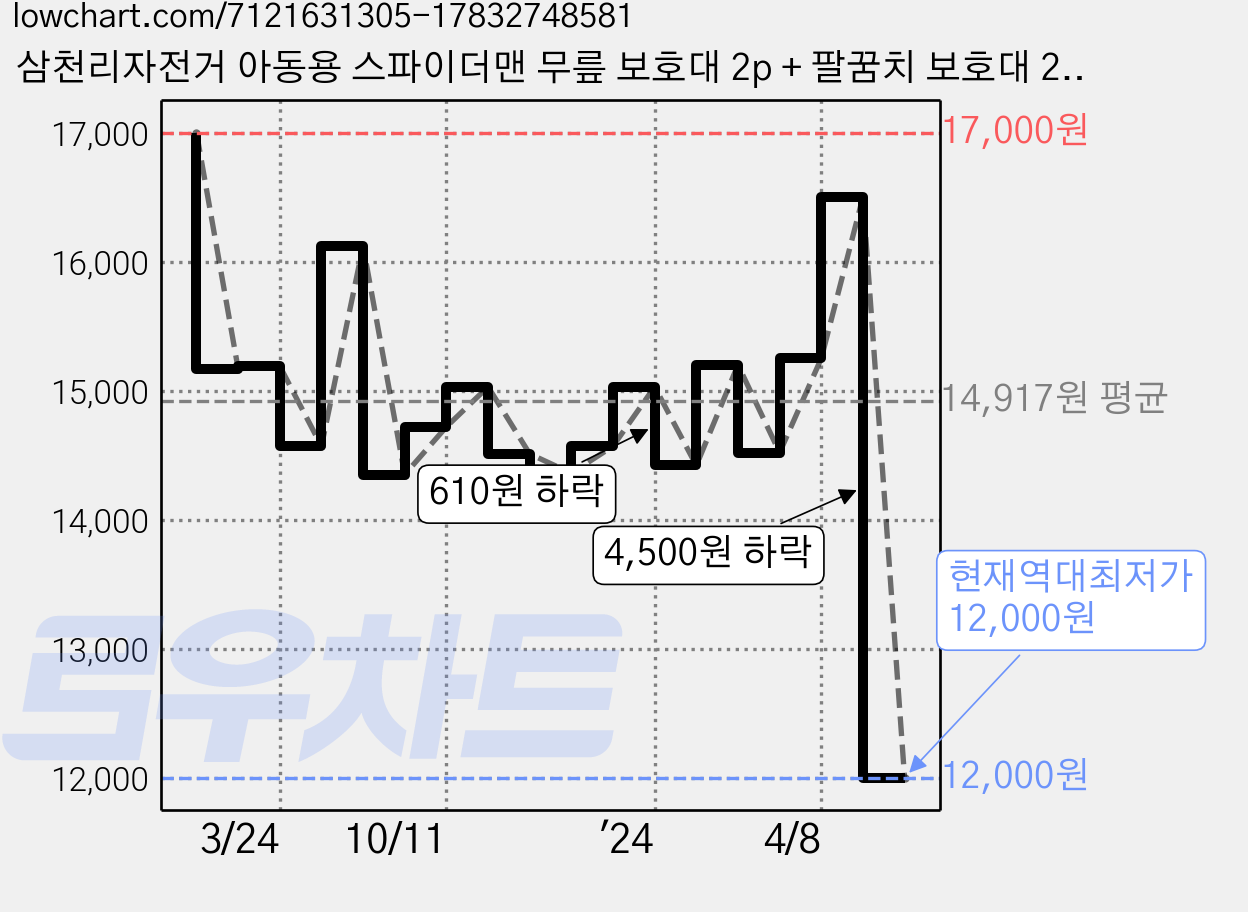 삼천리자전거 아동용 스파이더맨 무릎 보호대 2p + 팔꿈치 보호대 2p 세트, 블루, 1세트 가격 변동 차트, 현재가 12,000원, 역대최저가