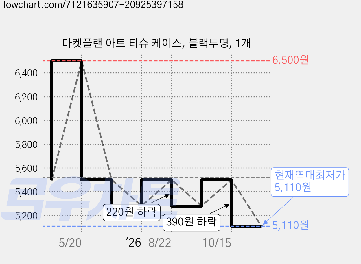 마켓플랜 아트 티슈 케이스, 블랙투명, 1개 가격 변동 차트, 현재가 5,110원, 역대최저가