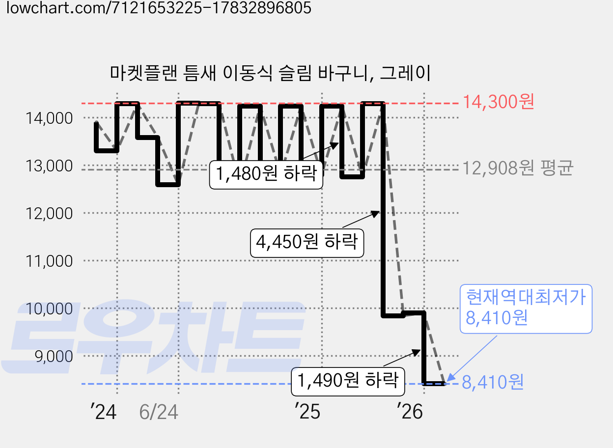 마켓플랜 틈새 이동식 슬림 바구니, 그레이 가격 변동 차트, 현재가 8,410원, 역대최저가