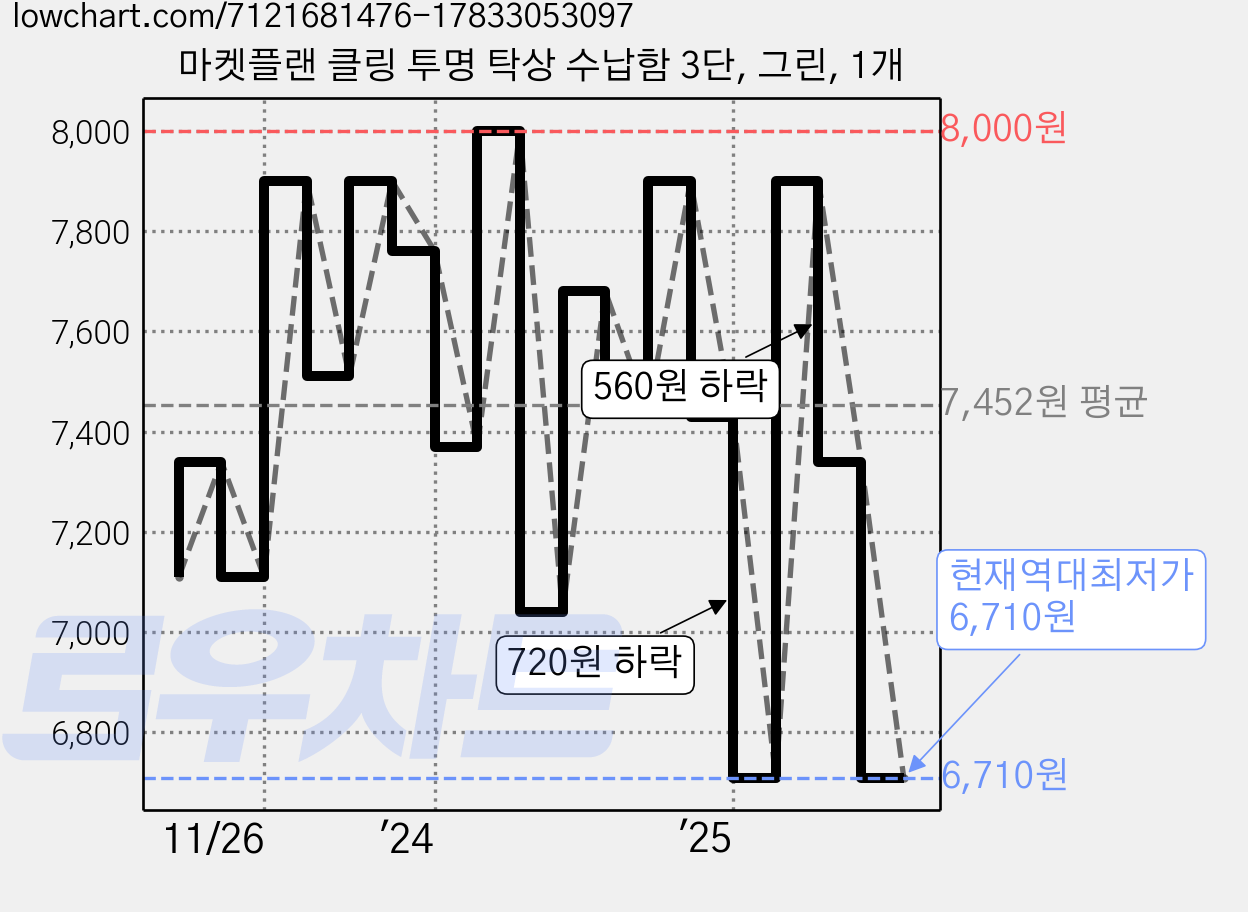 마켓플랜 클링 투명 탁상 수납함 3단, 그린, 1개 가격 변동 차트, 현재가 6,710원, 역대최저가