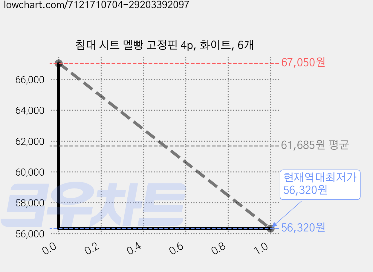 침대 시트 멜빵 고정핀 4p, 화이트, 6개 가격 변동 차트, 현재가 56,320원, 역대최저가