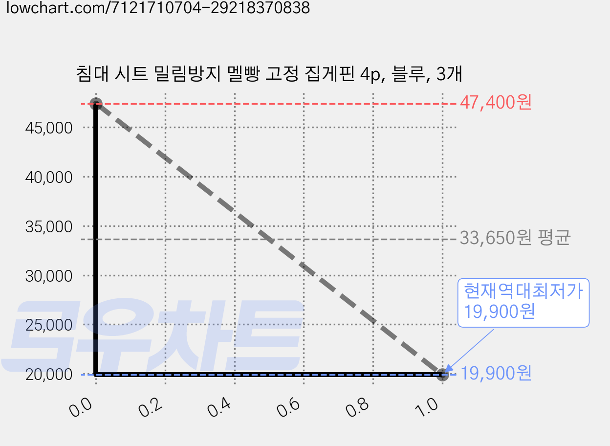 침대 시트 밀림방지 멜빵 고정 집게핀 4p, 블루, 3개 가격 변동 차트, 현재가 19,900원, 역대최저가
