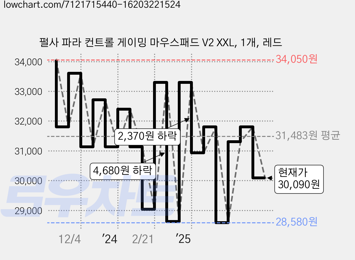 펄사 파라 컨트롤 게이밍 마우스패드 V2 XXL, 1개, 레드 가격 변동 차트, 현재가 30,090원, 관측 최저가 28,580원