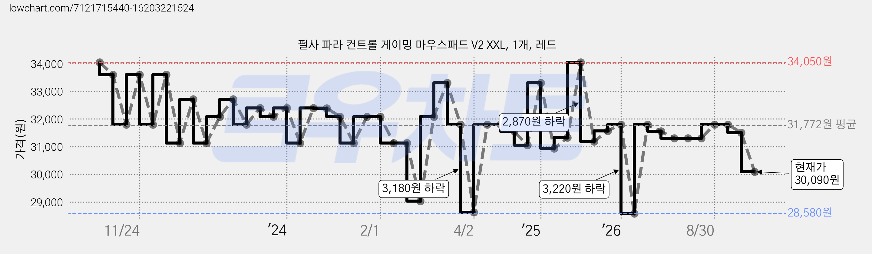 펄사 파라 컨트롤 게이밍 마우스패드 V2 XXL, 1개, 레드 가격 변동 차트, 현재가 30,090원, 관측 최저가 28,580원