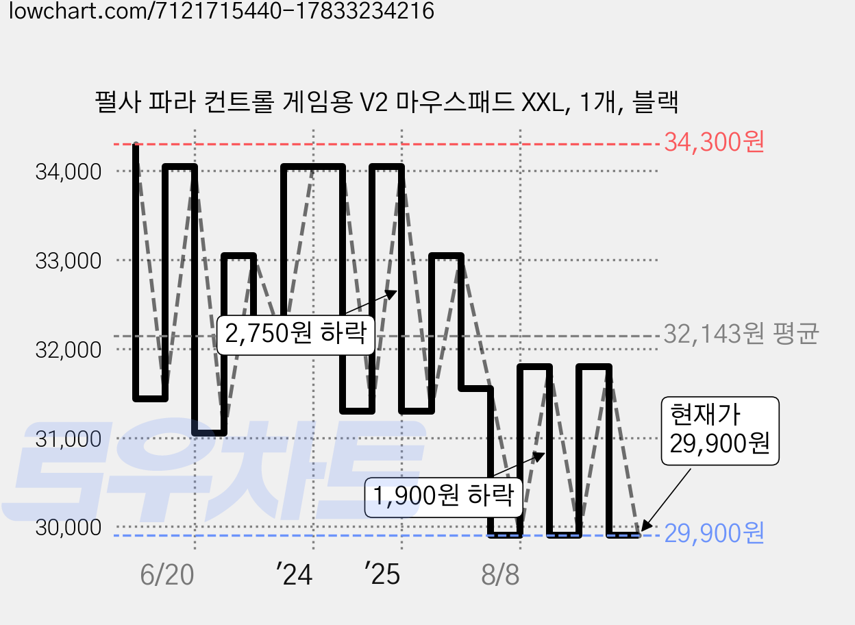 펄사 파라 컨트롤 게임용 V2 마우스패드 XXL, 1개, 블랙 가격 변동 차트, 현재가 29,900원, 관측 최저가 29,700원
