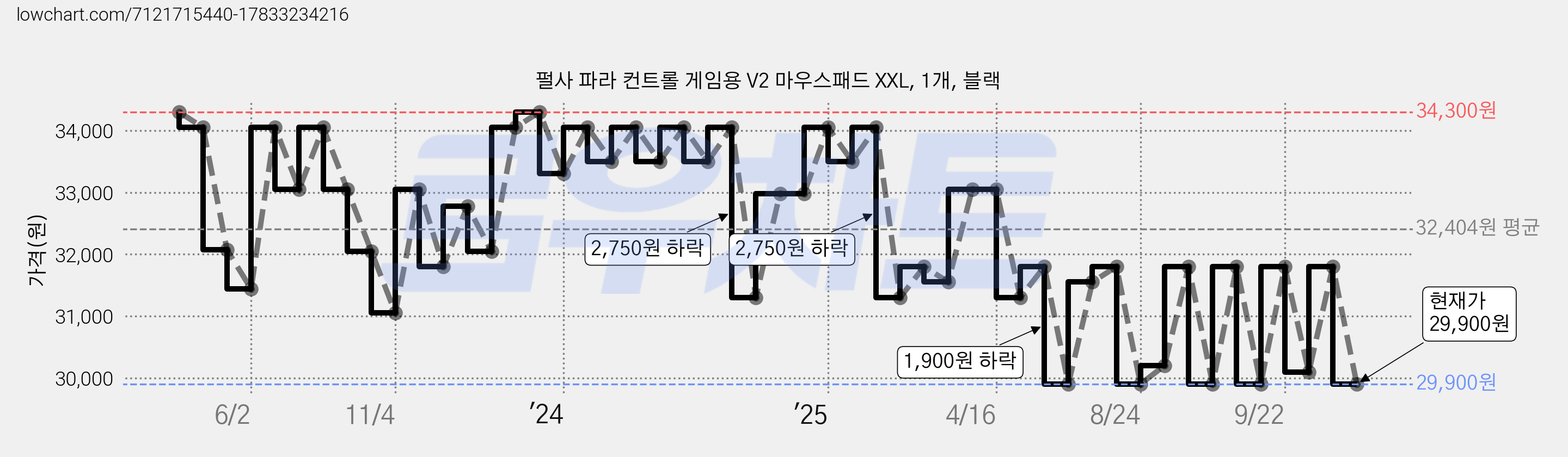 펄사 파라 컨트롤 게임용 V2 마우스패드 XXL, 1개, 블랙 가격 변동 차트, 현재가 29,900원, 관측 최저가 29,700원