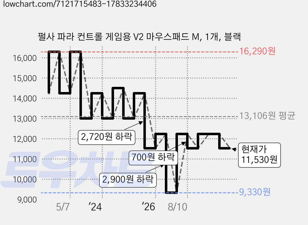 펄사 파라 컨트롤 게임용 V2 마우스패드 M, 1개, 블랙 가격 변동 차트, 현재가 11,530원, 관측 최저가 9,330원