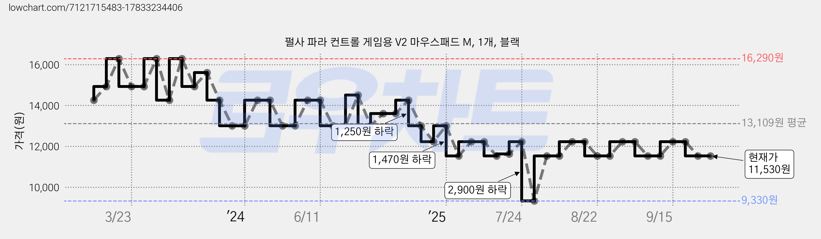 펄사 파라 컨트롤 게임용 V2 마우스패드 M, 1개, 블랙 가격 변동 차트, 현재가 11,530원, 관측 최저가 9,330원